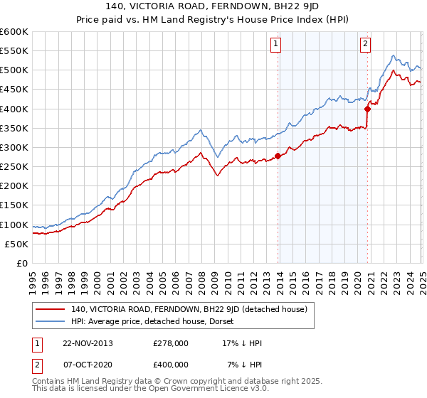 140, VICTORIA ROAD, FERNDOWN, BH22 9JD: Price paid vs HM Land Registry's House Price Index