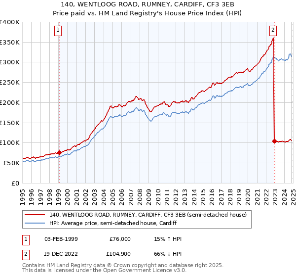 140, WENTLOOG ROAD, RUMNEY, CARDIFF, CF3 3EB: Price paid vs HM Land Registry's House Price Index