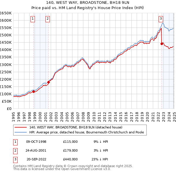 140, WEST WAY, BROADSTONE, BH18 9LN: Price paid vs HM Land Registry's House Price Index