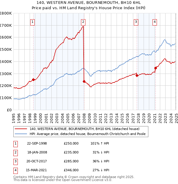 140, WESTERN AVENUE, BOURNEMOUTH, BH10 6HL: Price paid vs HM Land Registry's House Price Index