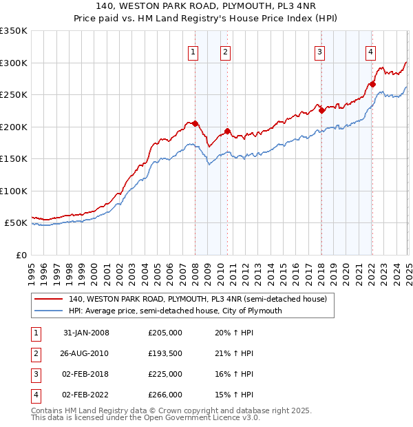 140, WESTON PARK ROAD, PLYMOUTH, PL3 4NR: Price paid vs HM Land Registry's House Price Index