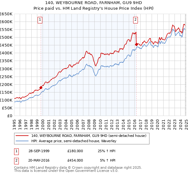 140, WEYBOURNE ROAD, FARNHAM, GU9 9HD: Price paid vs HM Land Registry's House Price Index