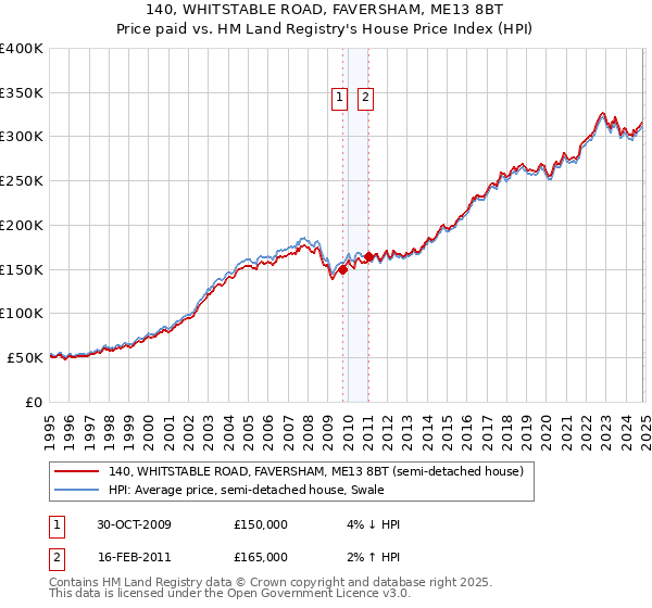 140, WHITSTABLE ROAD, FAVERSHAM, ME13 8BT: Price paid vs HM Land Registry's House Price Index