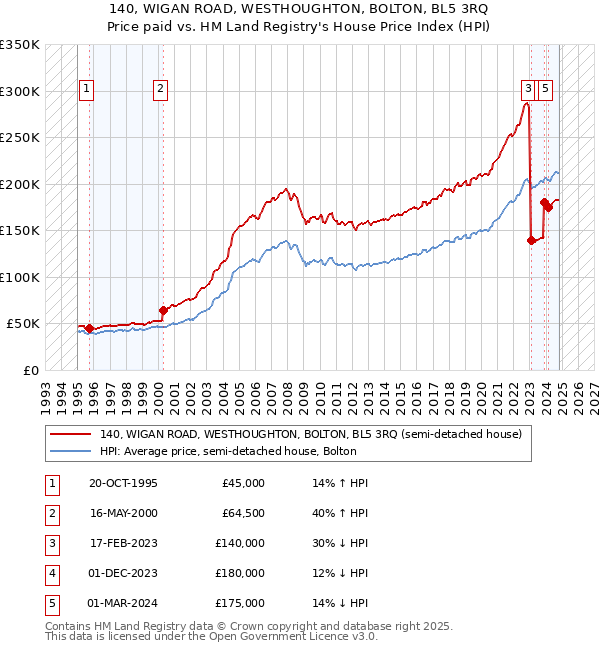 140, WIGAN ROAD, WESTHOUGHTON, BOLTON, BL5 3RQ: Price paid vs HM Land Registry's House Price Index