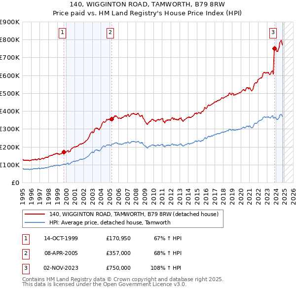 140, WIGGINTON ROAD, TAMWORTH, B79 8RW: Price paid vs HM Land Registry's House Price Index