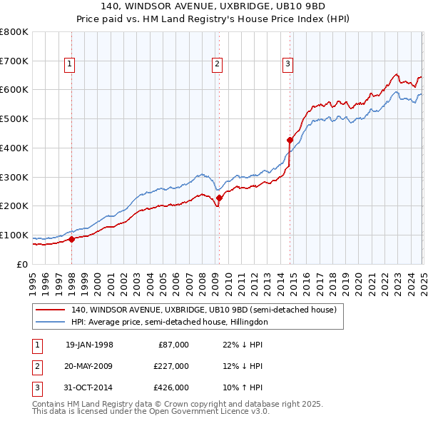 140, WINDSOR AVENUE, UXBRIDGE, UB10 9BD: Price paid vs HM Land Registry's House Price Index