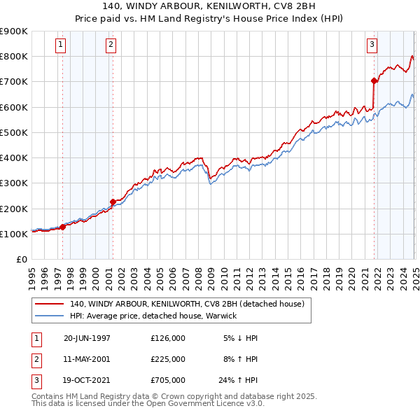 140, WINDY ARBOUR, KENILWORTH, CV8 2BH: Price paid vs HM Land Registry's House Price Index