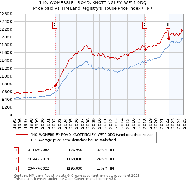 140, WOMERSLEY ROAD, KNOTTINGLEY, WF11 0DQ: Price paid vs HM Land Registry's House Price Index