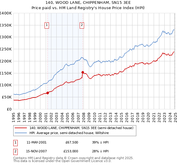 140, WOOD LANE, CHIPPENHAM, SN15 3EE: Price paid vs HM Land Registry's House Price Index