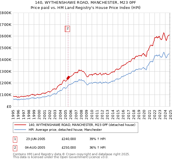 140, WYTHENSHAWE ROAD, MANCHESTER, M23 0PF: Price paid vs HM Land Registry's House Price Index