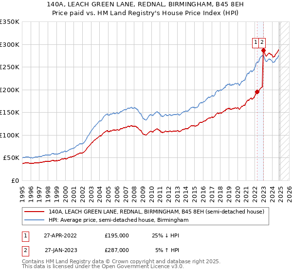 140A, LEACH GREEN LANE, REDNAL, BIRMINGHAM, B45 8EH: Price paid vs HM Land Registry's House Price Index