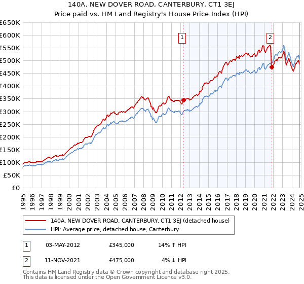 140A, NEW DOVER ROAD, CANTERBURY, CT1 3EJ: Price paid vs HM Land Registry's House Price Index