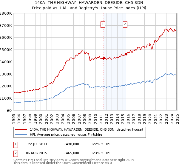 140A, THE HIGHWAY, HAWARDEN, DEESIDE, CH5 3DN: Price paid vs HM Land Registry's House Price Index