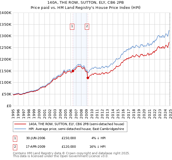 140A, THE ROW, SUTTON, ELY, CB6 2PB: Price paid vs HM Land Registry's House Price Index