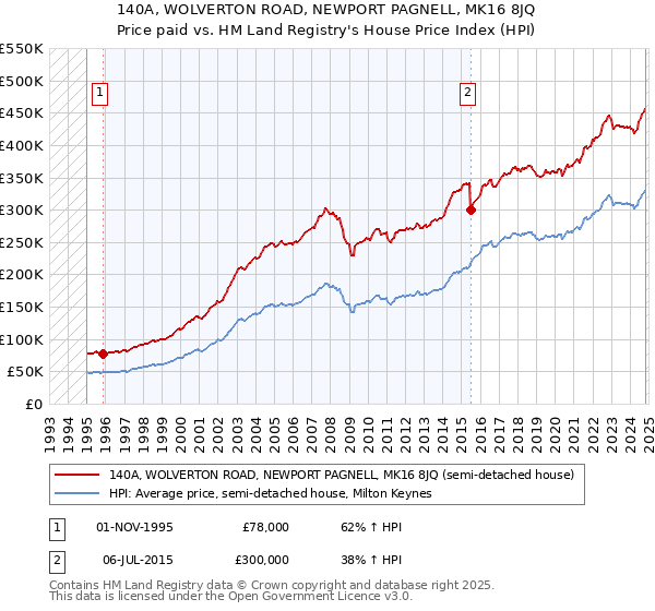 140A, WOLVERTON ROAD, NEWPORT PAGNELL, MK16 8JQ: Price paid vs HM Land Registry's House Price Index