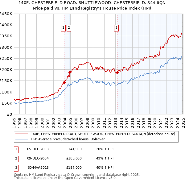 140E, CHESTERFIELD ROAD, SHUTTLEWOOD, CHESTERFIELD, S44 6QN: Price paid vs HM Land Registry's House Price Index