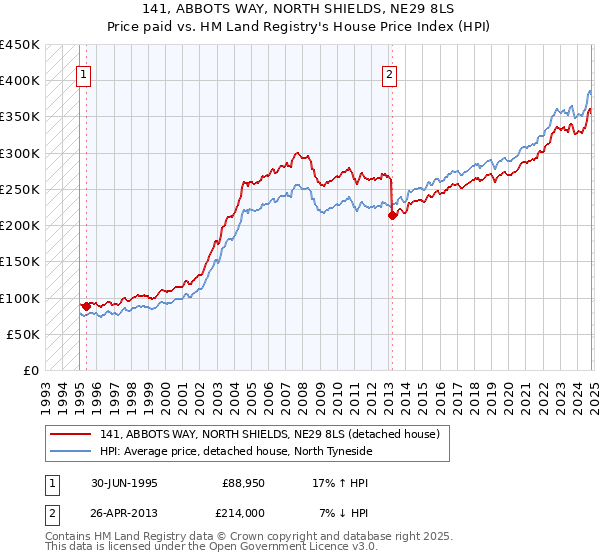 141, ABBOTS WAY, NORTH SHIELDS, NE29 8LS: Price paid vs HM Land Registry's House Price Index