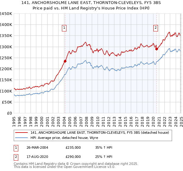 141, ANCHORSHOLME LANE EAST, THORNTON-CLEVELEYS, FY5 3BS: Price paid vs HM Land Registry's House Price Index