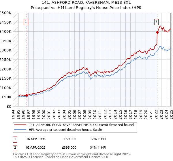 141, ASHFORD ROAD, FAVERSHAM, ME13 8XL: Price paid vs HM Land Registry's House Price Index