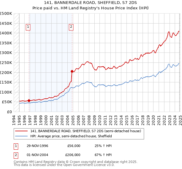 141, BANNERDALE ROAD, SHEFFIELD, S7 2DS: Price paid vs HM Land Registry's House Price Index