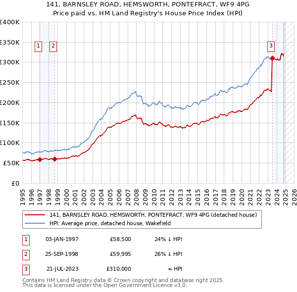 141, BARNSLEY ROAD, HEMSWORTH, PONTEFRACT, WF9 4PG: Price paid vs HM Land Registry's House Price Index