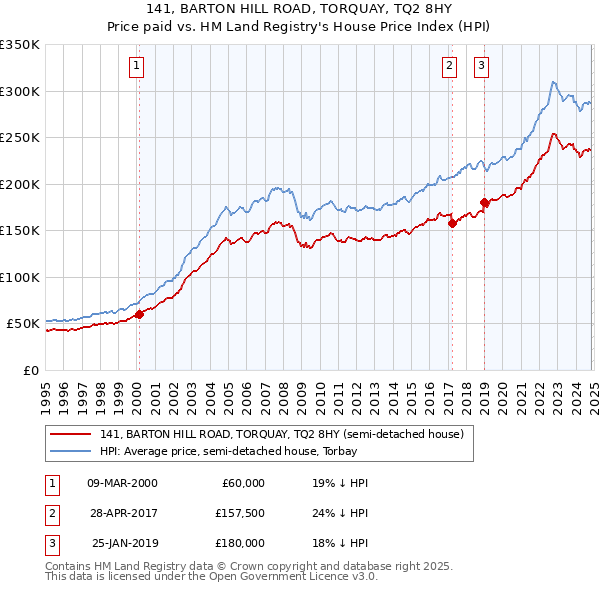 141, BARTON HILL ROAD, TORQUAY, TQ2 8HY: Price paid vs HM Land Registry's House Price Index