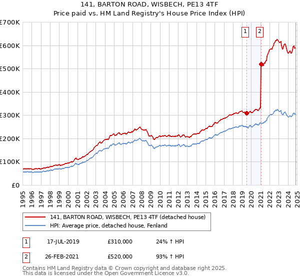 141, BARTON ROAD, WISBECH, PE13 4TF: Price paid vs HM Land Registry's House Price Index