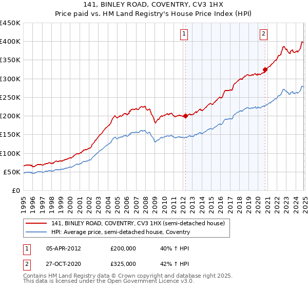 141, BINLEY ROAD, COVENTRY, CV3 1HX: Price paid vs HM Land Registry's House Price Index