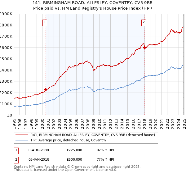 141, BIRMINGHAM ROAD, ALLESLEY, COVENTRY, CV5 9BB: Price paid vs HM Land Registry's House Price Index