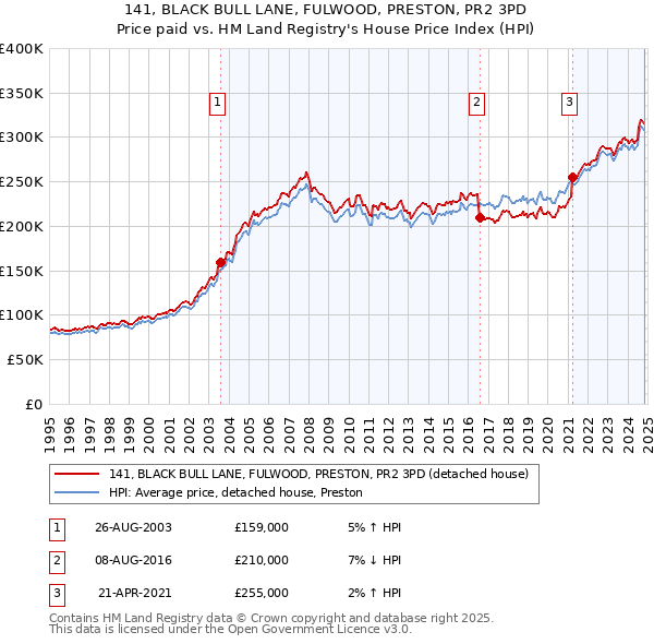 141, BLACK BULL LANE, FULWOOD, PRESTON, PR2 3PD: Price paid vs HM Land Registry's House Price Index