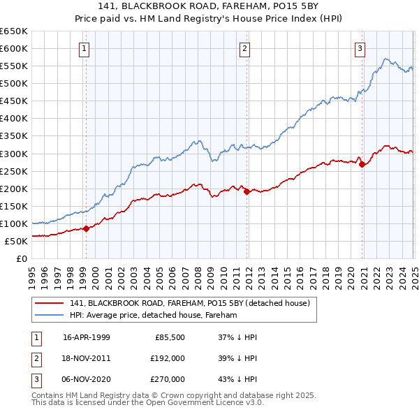 141, BLACKBROOK ROAD, FAREHAM, PO15 5BY: Price paid vs HM Land Registry's House Price Index