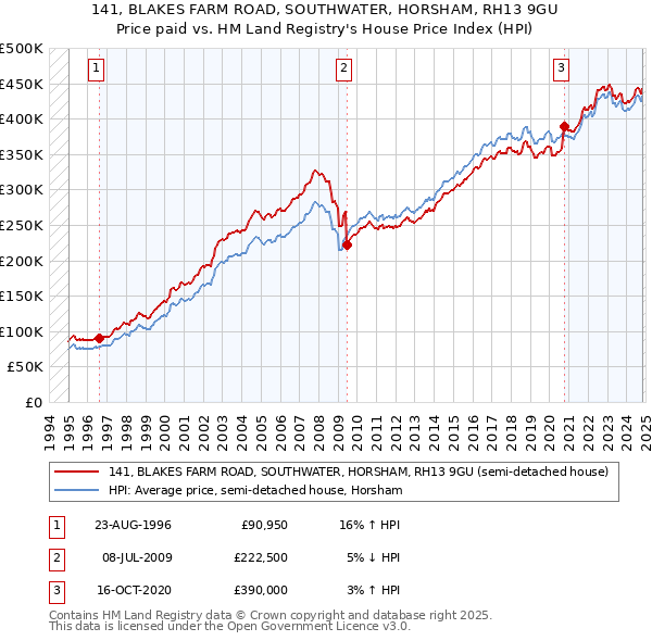 141, BLAKES FARM ROAD, SOUTHWATER, HORSHAM, RH13 9GU: Price paid vs HM Land Registry's House Price Index