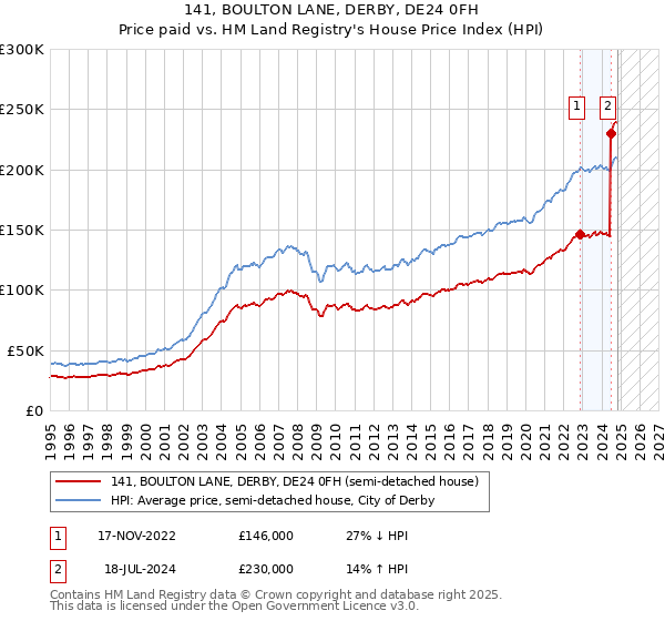 141, BOULTON LANE, DERBY, DE24 0FH: Price paid vs HM Land Registry's House Price Index