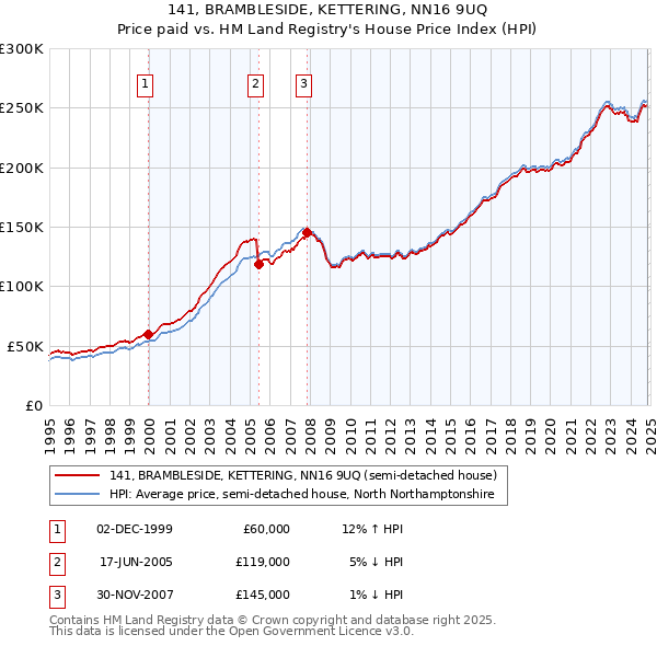 141, BRAMBLESIDE, KETTERING, NN16 9UQ: Price paid vs HM Land Registry's House Price Index