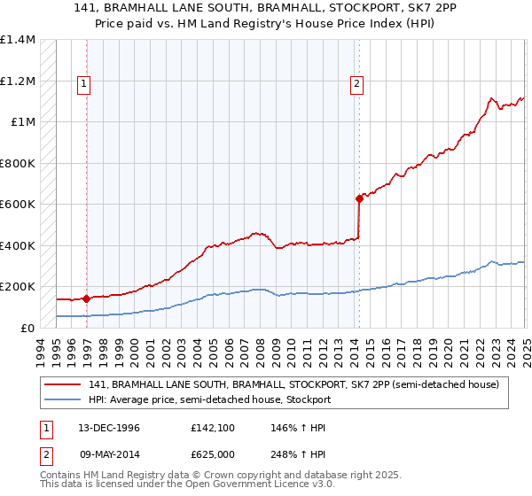 141, BRAMHALL LANE SOUTH, BRAMHALL, STOCKPORT, SK7 2PP: Price paid vs HM Land Registry's House Price Index