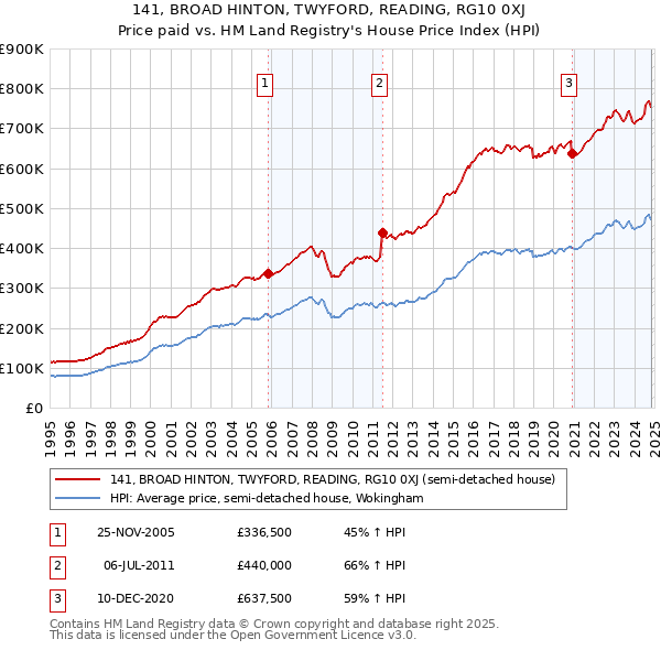 141, BROAD HINTON, TWYFORD, READING, RG10 0XJ: Price paid vs HM Land Registry's House Price Index