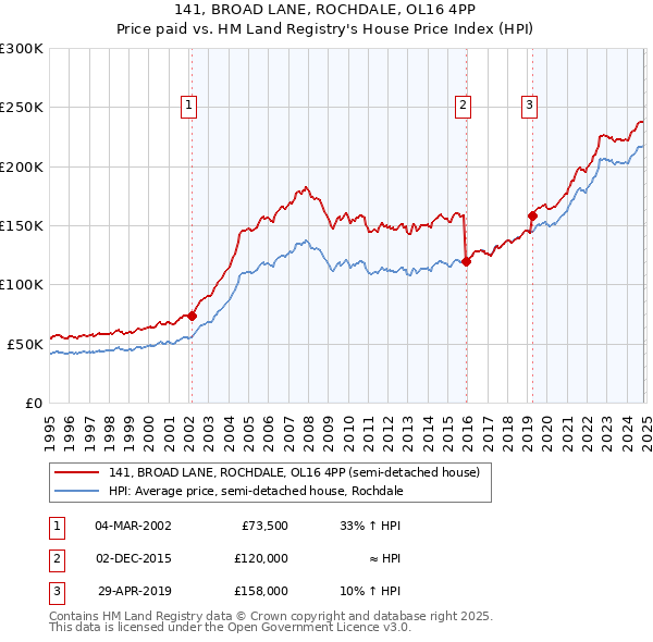 141, BROAD LANE, ROCHDALE, OL16 4PP: Price paid vs HM Land Registry's House Price Index