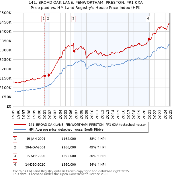 141, BROAD OAK LANE, PENWORTHAM, PRESTON, PR1 0XA: Price paid vs HM Land Registry's House Price Index