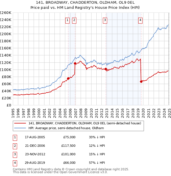 141, BROADWAY, CHADDERTON, OLDHAM, OL9 0EL: Price paid vs HM Land Registry's House Price Index