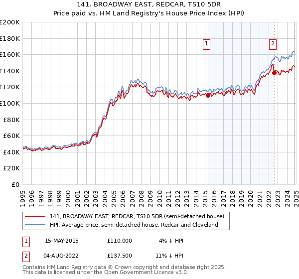 141, BROADWAY EAST, REDCAR, TS10 5DR: Price paid vs HM Land Registry's House Price Index