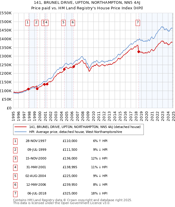 141, BRUNEL DRIVE, UPTON, NORTHAMPTON, NN5 4AJ: Price paid vs HM Land Registry's House Price Index