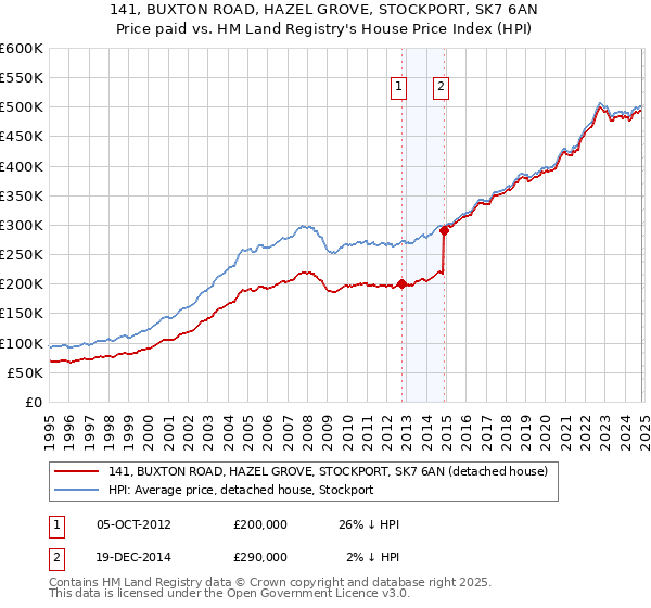 141, BUXTON ROAD, HAZEL GROVE, STOCKPORT, SK7 6AN: Price paid vs HM Land Registry's House Price Index