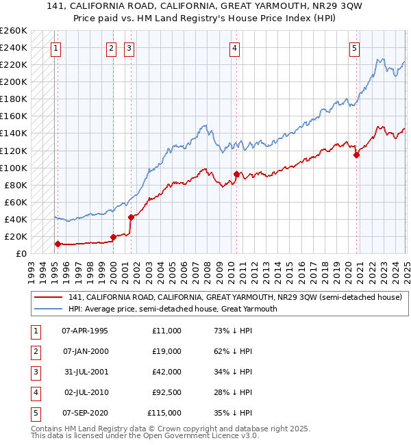 141, CALIFORNIA ROAD, CALIFORNIA, GREAT YARMOUTH, NR29 3QW: Price paid vs HM Land Registry's House Price Index