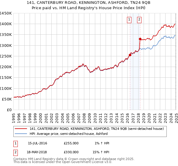 141, CANTERBURY ROAD, KENNINGTON, ASHFORD, TN24 9QB: Price paid vs HM Land Registry's House Price Index