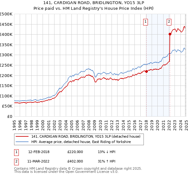 141, CARDIGAN ROAD, BRIDLINGTON, YO15 3LP: Price paid vs HM Land Registry's House Price Index