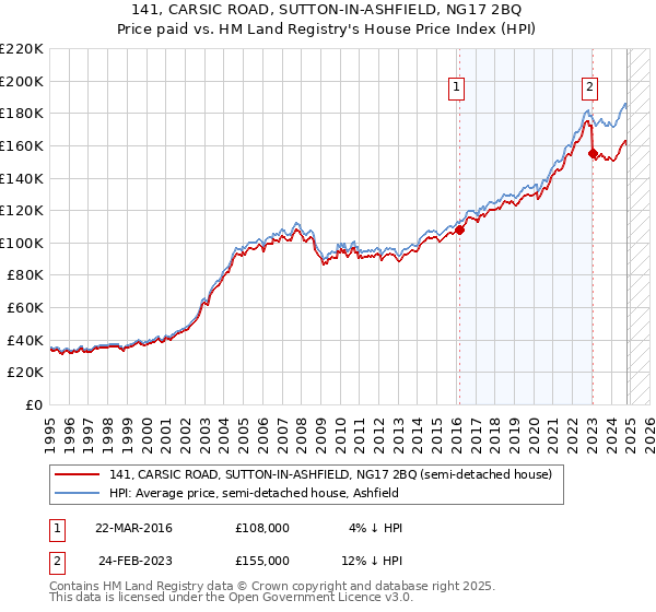 141, CARSIC ROAD, SUTTON-IN-ASHFIELD, NG17 2BQ: Price paid vs HM Land Registry's House Price Index