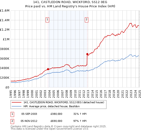 141, CASTLEDON ROAD, WICKFORD, SS12 0EG: Price paid vs HM Land Registry's House Price Index