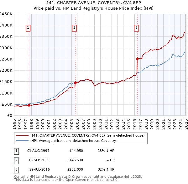 141, CHARTER AVENUE, COVENTRY, CV4 8EP: Price paid vs HM Land Registry's House Price Index