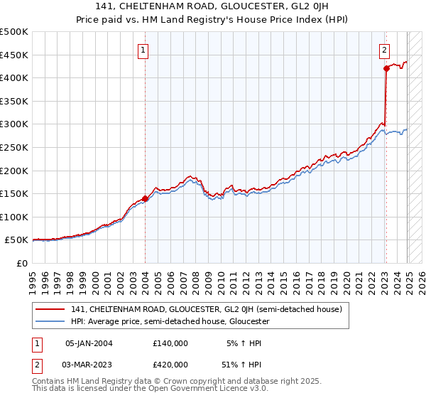 141, CHELTENHAM ROAD, GLOUCESTER, GL2 0JH: Price paid vs HM Land Registry's House Price Index