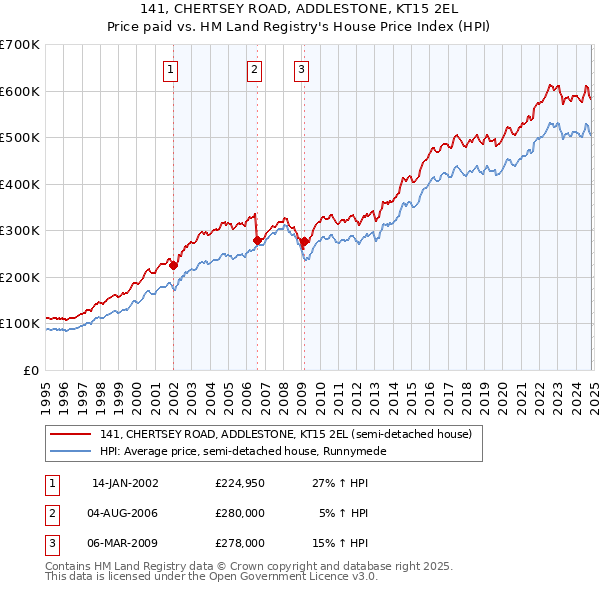 141, CHERTSEY ROAD, ADDLESTONE, KT15 2EL: Price paid vs HM Land Registry's House Price Index